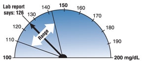 A semicircular dial showing the range of variability in the fasting plasma glucose test goes from 100 to 200 mg/dL. A reported FPG test result of 126 could indicate a true FPG of anywhere from approximately 110 to 142.