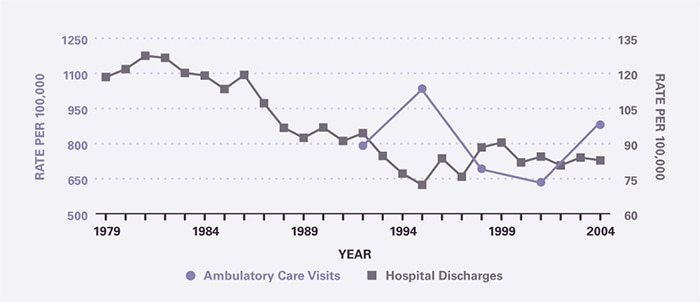 The rate of ambulatory care visits over time (age-adjusted to the 2000 U.S. population) is shown by 3-year periods (except for the first period which is 2 years), between 1992 and 2005 (beginning with 1992–1993 and ending with 2003–2005). Ambulatory care visits per 100,000 have been relatively stable during the period at 791 in 1992-1993 and 880 in 2003-2005. Hospitalization rates per 100,000 declined from 118 in 1979 to 72.3 in 1995, and subsequently increased slightly to 82.8 in 2004.