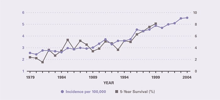 Incidence per 100,000 rose modestly from 2.56 in 1979 to 2.93 in 1988 and then more rapidly to 5.56 in 2004. Five-year survival increased from 2.38 percent in 1979 to 8.12 percent in 1999, the last year for which it could be calculated.