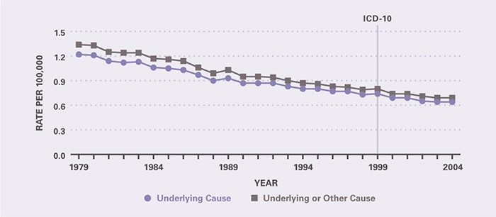 The death rate declined between 1979 and 2004. Underlying-cause mortality per 100,000 decreased from 1.22 in 1979 to 0.64 in 2004. All-cause mortality per 100,000 decreased from 1.34 in 1979 to 0.69 in 2004.