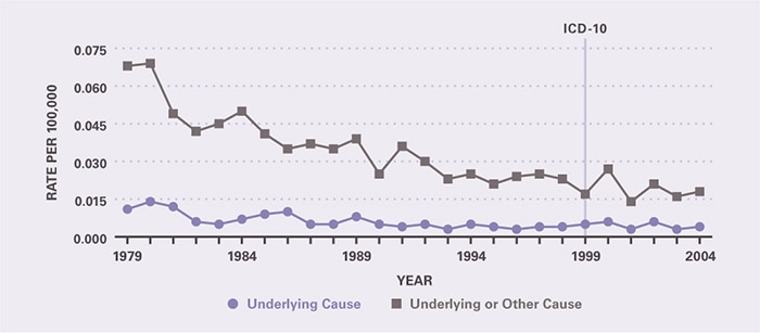 Deaths declined substantially from 1980 through 2004. Underlying-cause mortality per 100,000 decreased from 0.01 in 1979 to less than 0.01 in 2004. All-cause mortality per 100,000 decreased from 0.07 in 1979 to 0.02 in 2004.