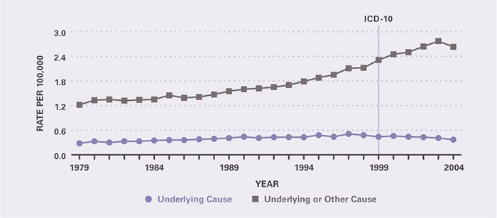Mortality rates as a first-listed or contributing cause of death increased from 1979 to 2004, with the majority of the increase occurring during the last 9 years of that period. Underlying-cause mortality rates rose only slightly. Underlying-cause mortality per 100,000 was 0.28 in 1979 and 0.37 in 2004. All-cause mortality per 100,000 rose from 1.22 in 1979 to 1.88 in 1995 to 2.63 in 2004.