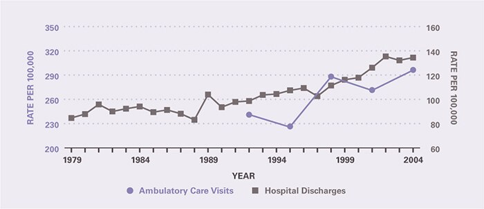 The rate of ambulatory care visits over time (age-adjusted to the 2000 U.S. population) is shown by 3-year periods (except for the first period which is 2 years), between 1992 and 2005 (beginning with 1992–1993 and ending with 2003–2005). Ambulatory care visits per 100,000 increased from 241 in 1992-1993 to 296 in 2003-2005. The hospitalization rate per 100,000 was 84.7 in 1979 and was relatively stable through 1988, after which it increased to 134 in 2004.