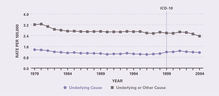 Mortality rates fell slightly from 1979 to 2004. Underlying-cause mortality per 100,000 declined from 1.36 in 1979 to 1.15 in 2004. All-cause mortality per 100,000 declined from 3.21 in 1979 to 2.36 in 2004.