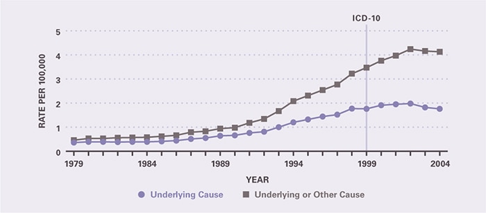 Mortality increased slightly prior to 1990, after which it rose more rapidly. Underlying-cause mortality per 100,000 increased from 0.36 in 1979 to 0.66 in 1990 and then to 1.76 in 2004. All-cause mortality per 100,000 increased from 0.46 in 1979 to 0.98 in 1990 and then to 4.13 in 2004. The mortality rate as underlying cause leveled off beginning in 2001 and as underlying or contributing cause in 2002.