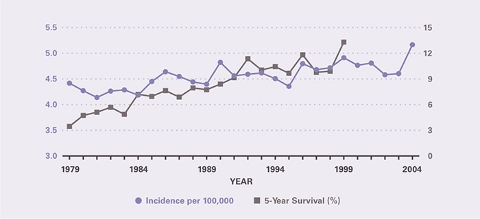 Incidence per 100,000 increased modestly from 4.42 in 1979 to 5.17 in 2004. Five-year survival increased from 3.47 percent in 1979 to 13.3 percent in 1999, the last year for which it could be calculated.