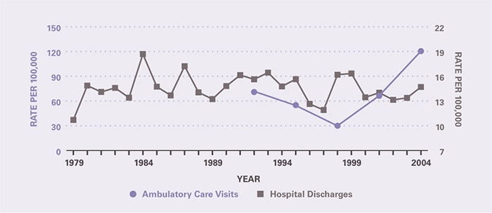 The rate of ambulatory care visits over time (age-adjusted to the 2000 U.S. population) is shown by 3-year periods (except for the first period which is 2 years), between 1992 and 2005 (beginning with 1992–1993 and ending with 2003–2005). Ambulatory care visits per 100,000 were 71.0 in 1992-1993 and 120 in 2003-2005, but were too uncommon to discern a trend. During the 25 years of reporting, the rate of hospitalizations remained relatively stable, at around 15 per 100,000.