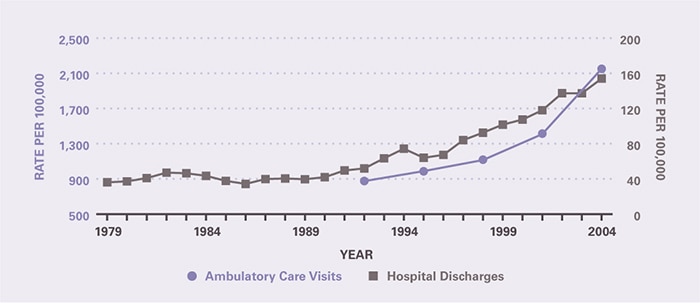 The rate of ambulatory care visits over time (age-adjusted to the 2000 U.S. population) is shown by 3-year periods (except for the first period which is 2 years), between 1992 and 2005 (beginning with 1992–1993 and ending with 2003–2005). After many years of stable rates of medical care for chronic constipation, there was a surge in both ambulatory medical care visits and hospitalizations between 1992 and 2004. Ambulatory care visits per 100,000 increased from 876 in 1992-1993 to 2,151 in 2003-2005. The hospitalization rate per 100,000 was 36.1 in 1979 and remained stable through 1992, after which it increased to 154 in 2004.
