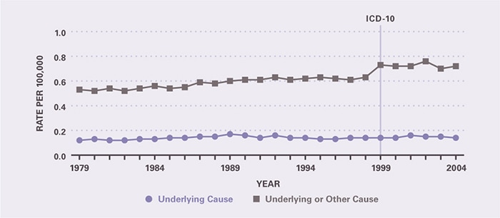 The death rate was stable from 1979 to 1999, when the change to ICD-10 coding resulted in an increase. Underlying-cause mortality per 100,000 was 0.12 in 1979 and 0.14 in 2004. All-cause mortality per 100,000 was 0.53 in 1979 and 0.72 in 2004.