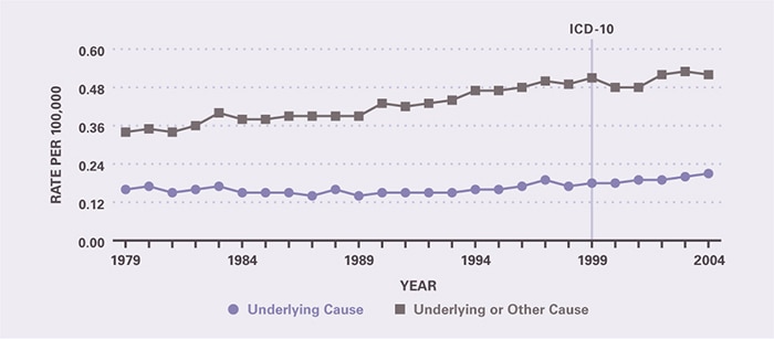 Between 1979 and 2004, mortality as underlying cause changed little, but as underlying or other cause increased. Underlying-cause mortality per 100,000 was 0.16 in 1979 and 0.21 in 2004. All-cause mortality per 100,000 rose from 0.34 in 1979 to 0.52 in 2004.