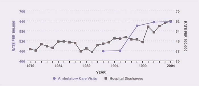 The rate of ambulatory care visits over time (age-adjusted to the 2000 U.S. population) is shown by 3-year periods (except for the first period which is 2 years), between 1992 and 2005 (beginning with 1992–1993 and ending with 2003–2005). Ambulatory care visits per 100,000 increased from 458 in 1992–1993 to 636 in 2003–2005. The hospitalization rate per 100,000 was 39.4 in 1979 and remained relatively stable through 1990, after which it increased to 61.7 in 2004.