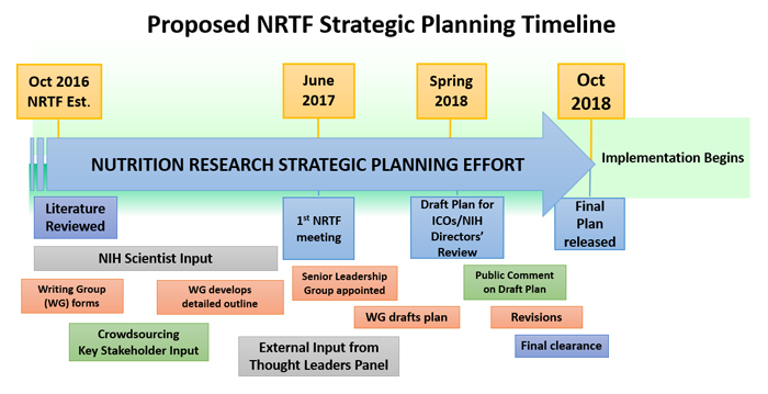 nih nutrition research strategic plan