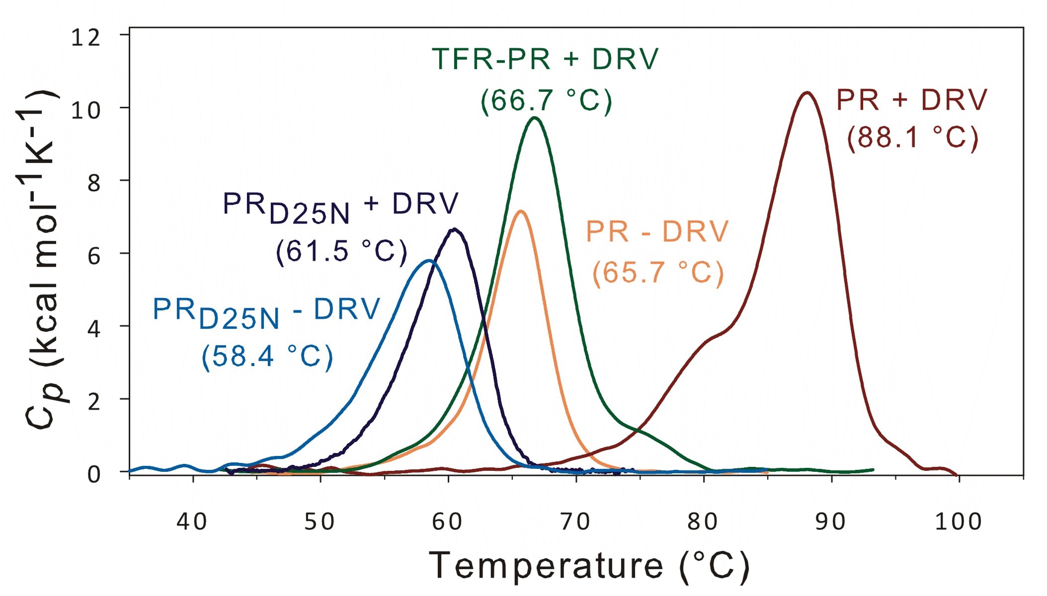 Clinical inhibitors bind very weakly to PR precursor and to active site mutant.