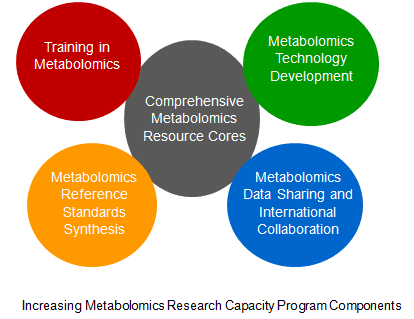 Metabolomics Research