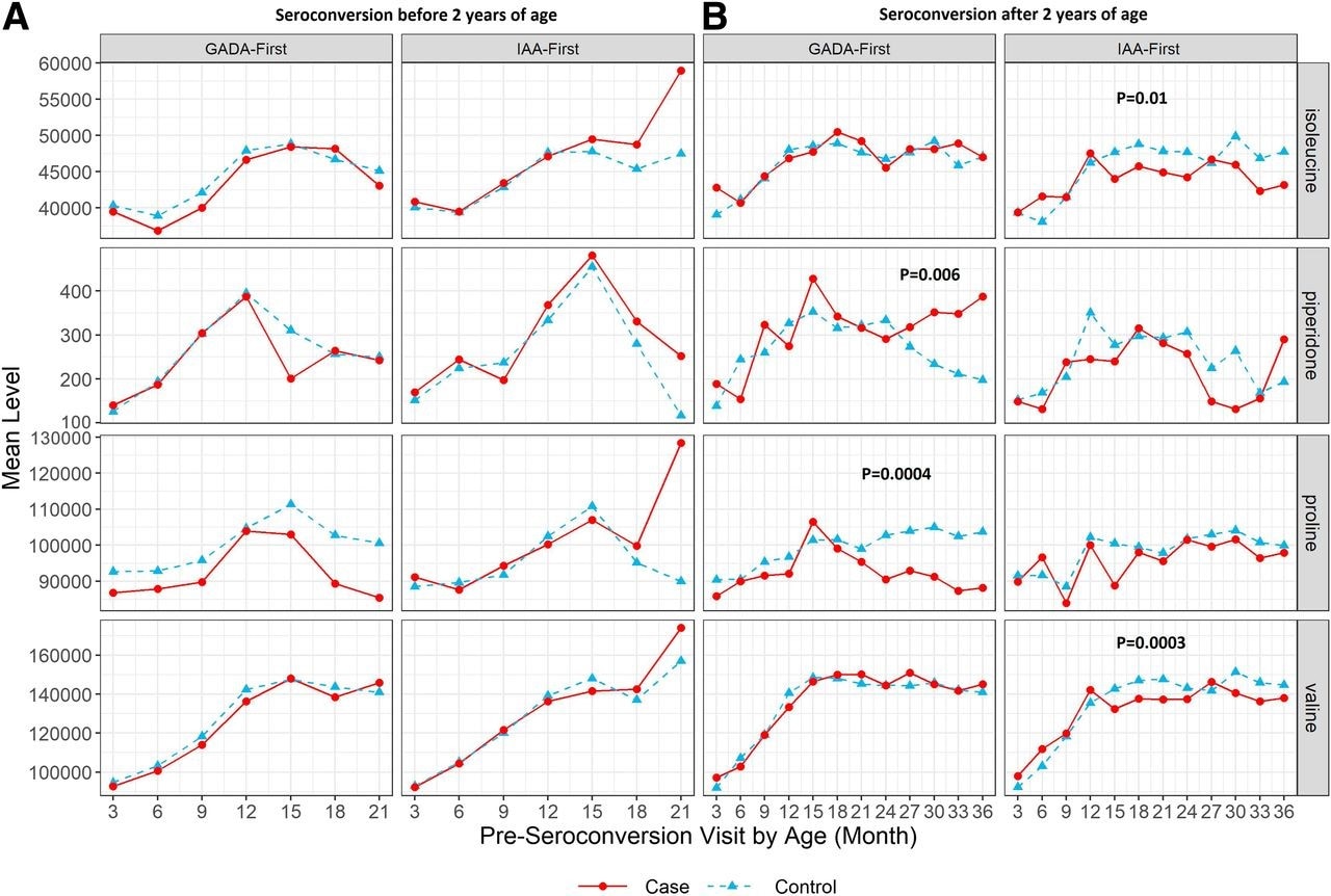 Graphs showing autoantibody levels