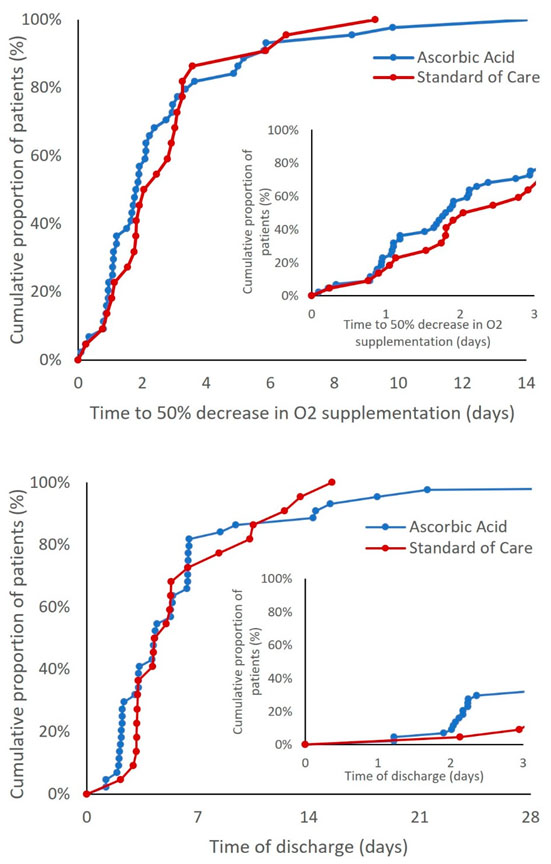 Oxygen supplementation and patient discharge with intravenous vitamin C in addition to standard of care treatment graph