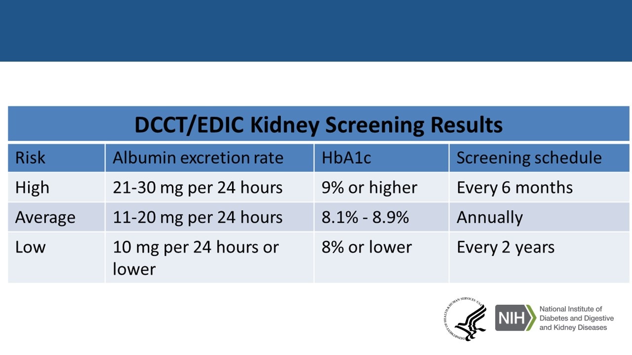 Table describes the results of the DCCT/EDIC study analyzing kidney screening among adults with type 1 diabetes. The results suggest people with a high risk for kidney disease with an AER of 21-30 mg per 24 hours and an HbA1c of 9% or higher could be screened every 6 months. People with an average risk for kidney disease with an AER of 11-20 mg per 24 hours and an HbA1c of 8.1% - 8.9% could be screened annually. People with a low risk for kidney disease with an AER of 10 mg per 24 hours or lower and an HbA1c of 8% or lowerer could be screened every 2 years. 