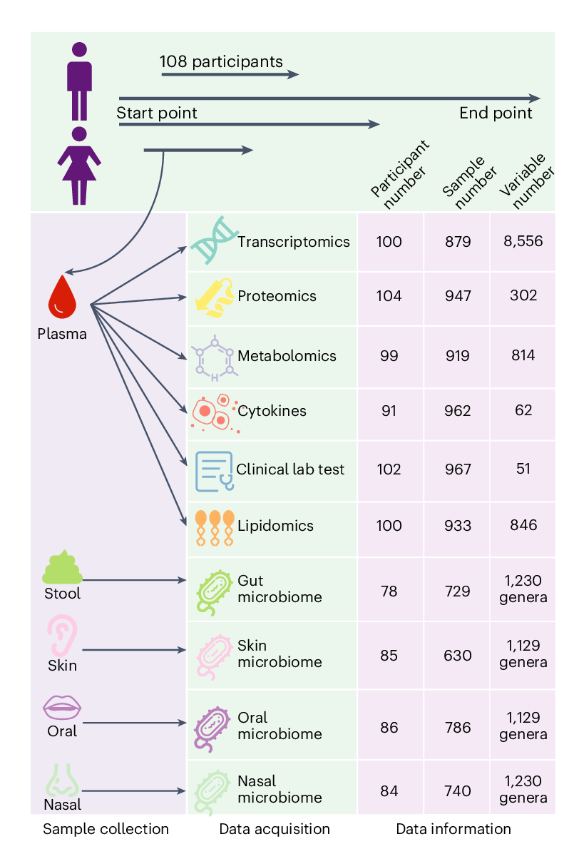 A schematic describing samples collected from the 108 study participants and the data gathered from each sample type. Accessible description available below.