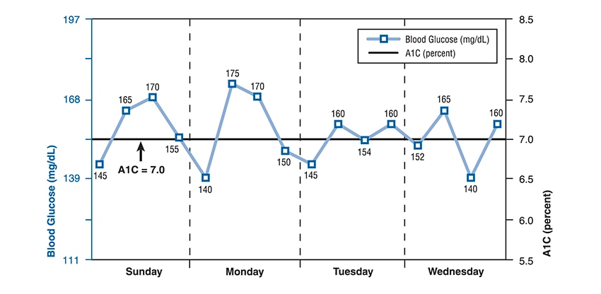 Graph shows blood glucose in mg/dL on the y-axis and day of the week on the x-axis. A black line straight across the center shows an A1C of 7.0%. A blue line starts at 145 mg/dL and rises and falls, with the lowest level at 140 mg/dL and the highest at 175 mg/dL pre-lunch on Monday. Each day, the fasting or pre-breakfast level is the lowest level.