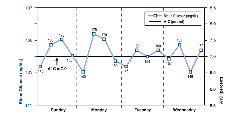 3 test blood month sugar average The Test Diabetes   NIDDK A1C &