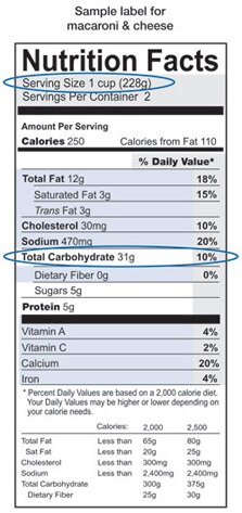 Sample nutrition label for macaroni and cheese showing a serving size of 1 cup and total carbohydrate amount of 31 grams.