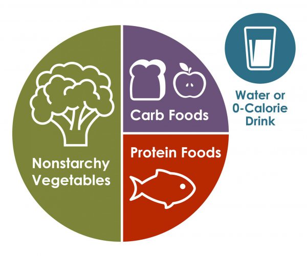 Plate method, with half of the circular plate filled with nonstarchy vegetables; one fourth of the plate showing carbohydrate foods, including fruits; and one fourth of the plate showing protein foods. A glass filled with water, or another zero-calorie drink, is on the side.