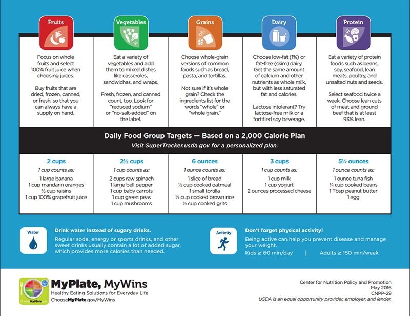 Diabetic Serving Chart