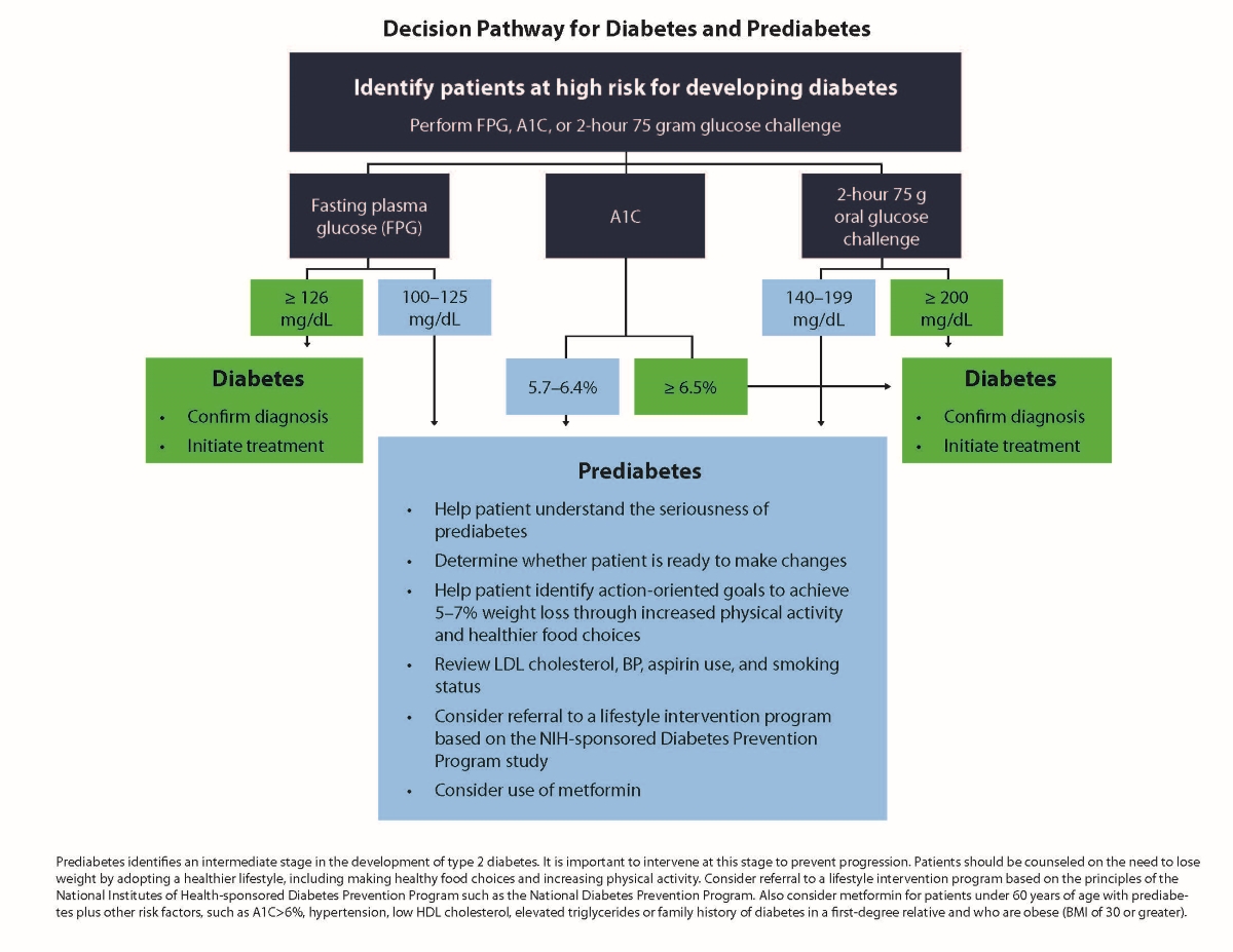 Recommended Tests For Identifying Prediabetes Niddk