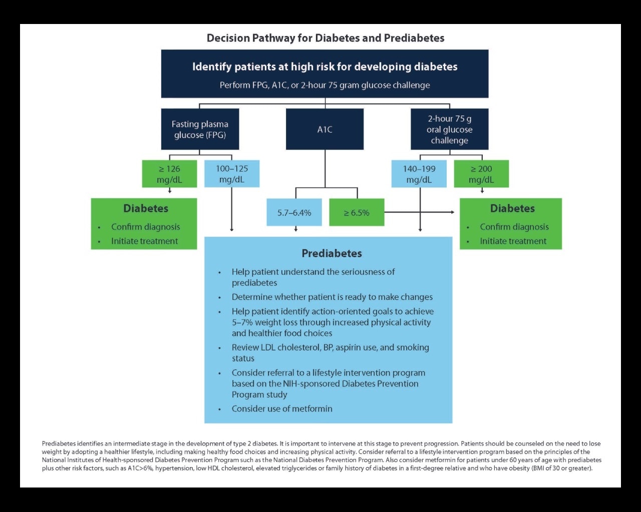 Diagram of the decision pathway for Diabetes and Prediabetes