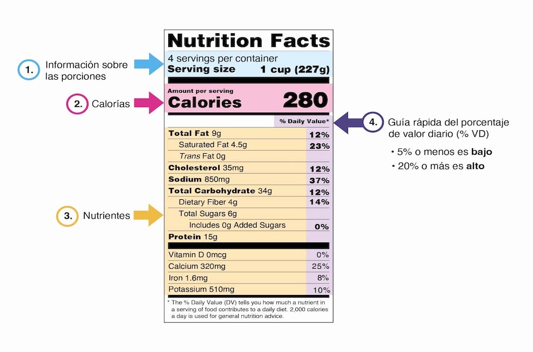 Información nutricional de cuatro porciones de lasaña. Incluye tamaño y cantidad de porciones, calorías, grasa, colesterol, sodio, carbohidratos, fibra, azúcar, proteínas, vitaminas y minerales por porción, y % VD de cada uno de los nutrientes por porción. Las flechas señalan las secciones de la etiqueta de información nutricional relacionadas con la información de las porciones, las calorías, los nutrientes y el porcentaje del valor diario.