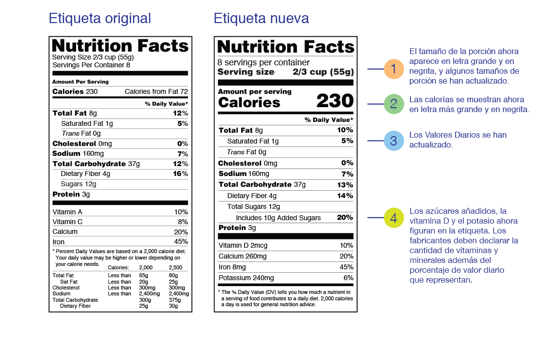 Las etiquetas de información nutricional originales y las nuevas.