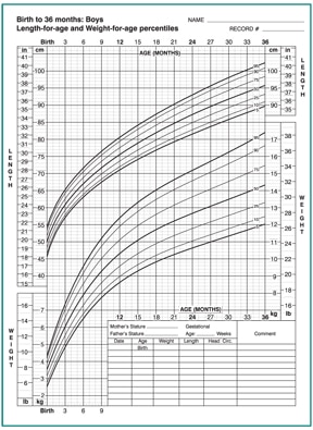 Renal Chart In Pediatric