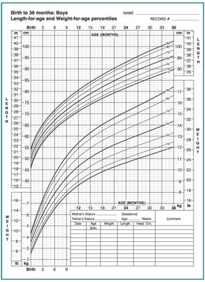 Premature Growth Chart Cdc