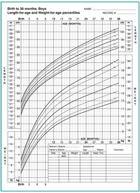 Growth chart showing length-for-age and weight-for-age percentiles for boys.