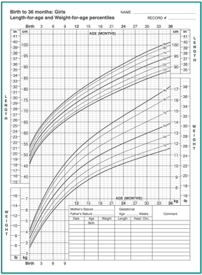 Growth chart showing length-for-age and weight-for-age percentiles for girls.