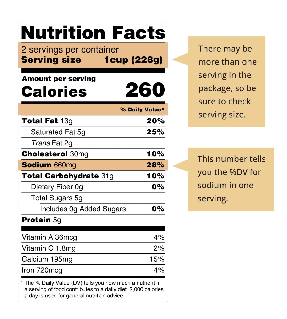 A Nutrition Facts label highlighting serving size, number of servings, and percent daily value for sodium. There may be more than one serving in the package, so be sure to check serving size. Percent daily value for sodium tells you how much sodium in one serving contributes to a daily diet of 2,000 calories.