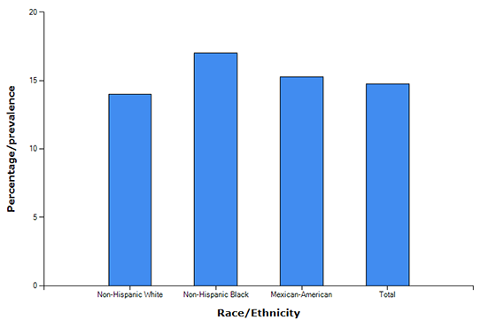 Kidney Disease Statistics For The United States Niddk