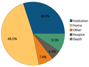 Pie chart of Hospital discharge status of first AKI hospitalization for Medicare patients aged 66+, 2013