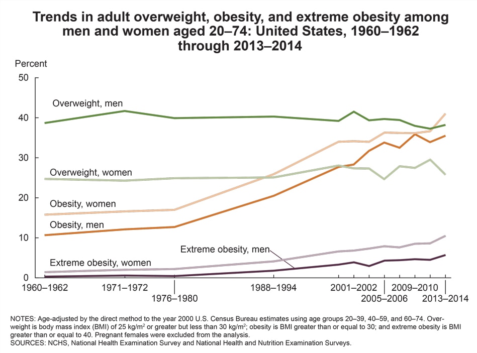 Who Obesity Chart