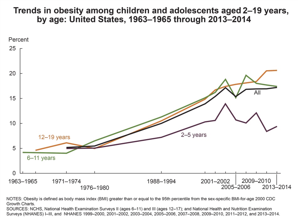 Overweight Obesity Statistics Niddk