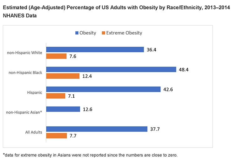 Obesity Statistics In America Chart