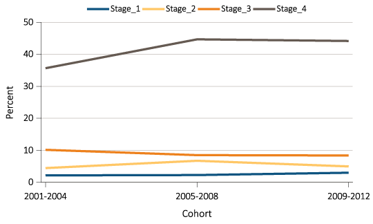 Stages Of Kidney Disease Chart