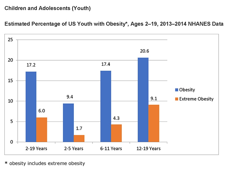 Obesity Chart United States