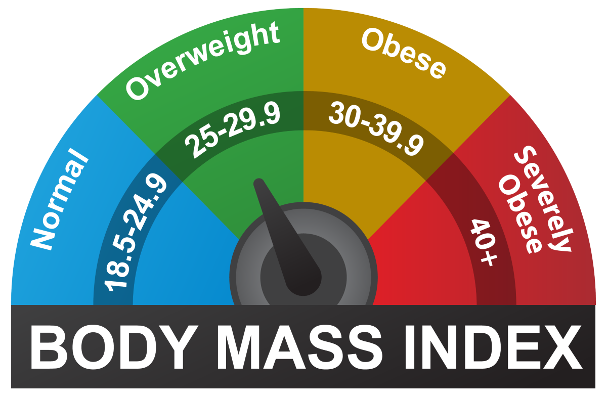 El gráfico muestra los índices de masa corporal de 18,5-24,9 como normal, 25-29.9 como sobrepeso, 30-39,9 como obesidad y 40 o más como obesidad severa.
