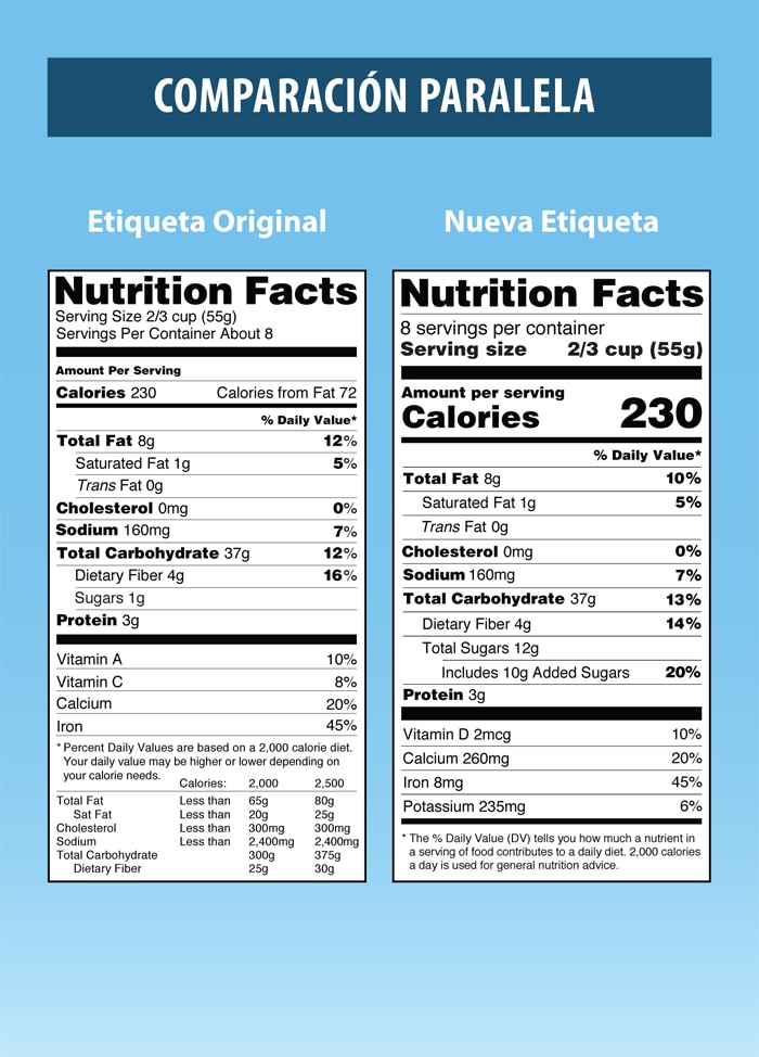 Figura de la etiqueta de información nutricional original al lado de la etiqueta nueva para una comparación paralela.