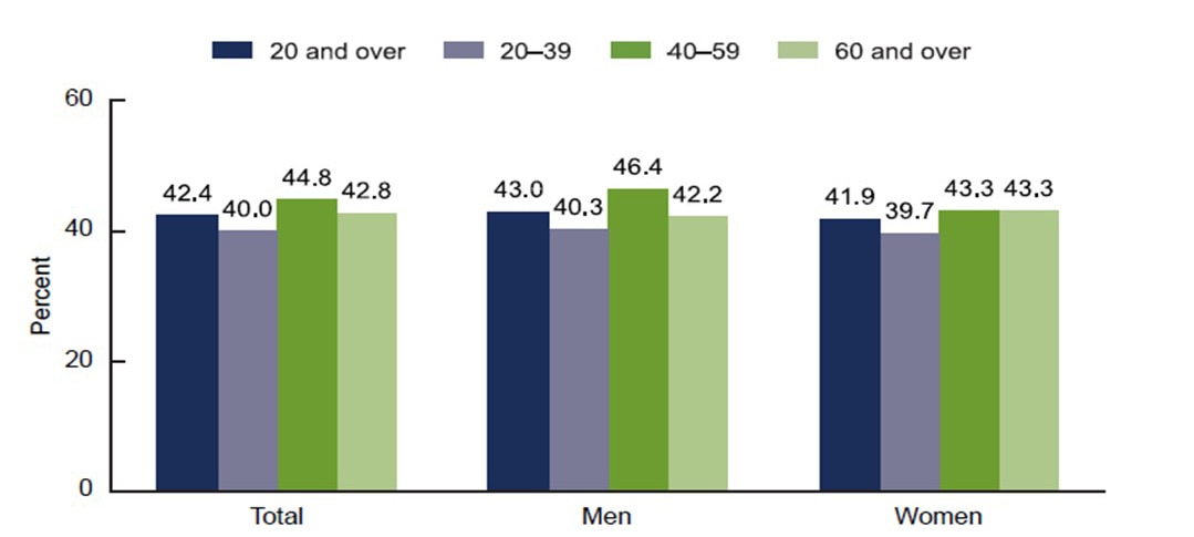 A bar chart that shows the age-adjusted prevalence of obesity among adults ages 20 and over, by sex and age, in the United States from 2017 through 2018.<br />Among all adults ages 20 and over, the age-adjusted prevalence of obesity was 42.4%. Among people 20-39 years of age, the prevalence of obesity was 40%. Among people 40-59 years of age, the age-adjusted prevalence of obesity was 44.8%. Among people 60 years of age and older, the age-adjusted prevalence of obesity was 42.8%.<br />Among men, the age-adjusted prevalence of obesity among all adult men 20 years of age and over was 43%. Among men 20-39 years of age, the age-adjusted prevalence of obesity was 40.3%. Among men 40-59 years of age, the age-adjusted prevalence of obesity was 46.4%. Among men 60 years of age and older, the age-adjusted prevalence of obesity was 42.2%.<br />Among women, the age-adjusted prevalence of obesity among all adult women 20 years of age and over was 41.9%. Among women 20-39 years of age, the age-adjusted prevalence of obesity was 39.7%. Among women 40-59 years of age, the age-adjusted prevalence of obesity was 43.3%. Among women 60 years of age and older, the age-adjusted prevalence of obesity was 43.3%.