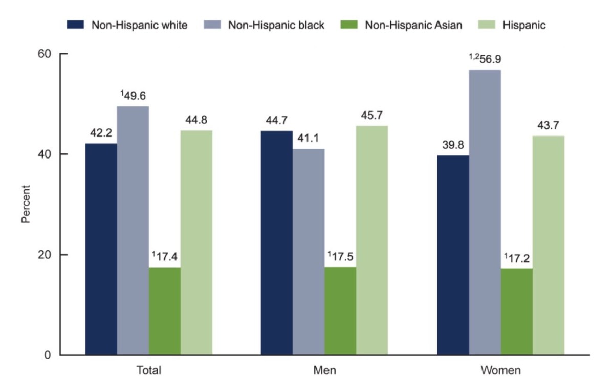 obesity chart