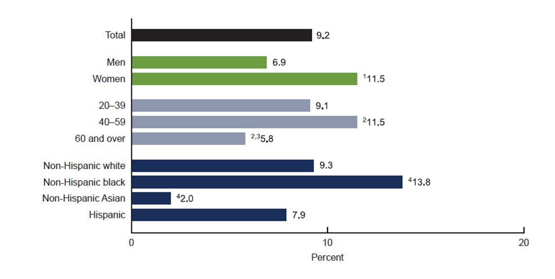 obesity chart