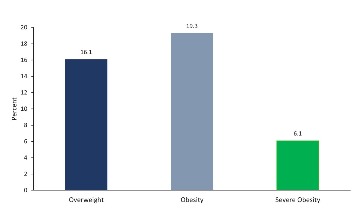 A bar chart showing the prevalence of overweight, obesity, and severe obesity among children and adolescents ages 2 to 19 years in United States between 2017–2018. The prevalence rate was 16.1% for overweight, 19.3% for obesity, and 6.1% for severe obesity.