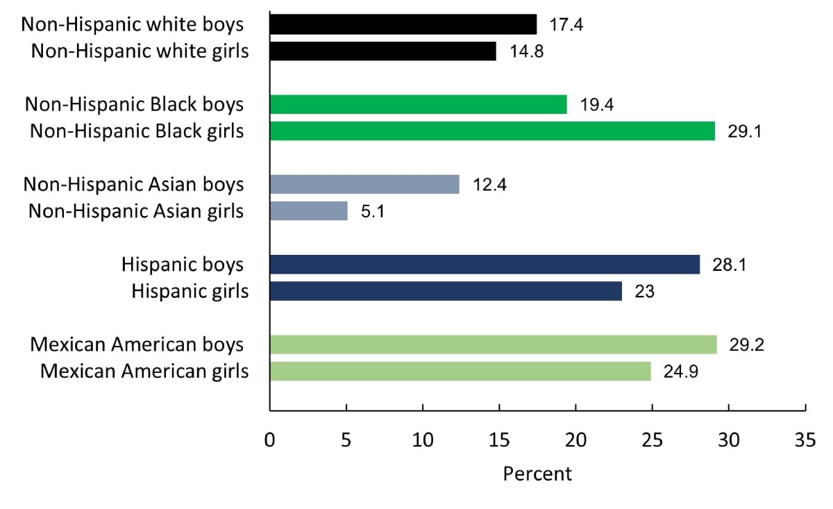 Overweight and Obesity Statistics